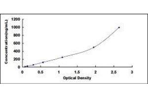 Typical standard curve (CFP Kit ELISA)