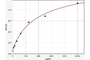 Typical standard curve (HAT1 Kit ELISA)
