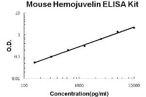 Mouse Hemojuvelin PicoKine ELISA Kit standard curve (HFE2 Kit ELISA)