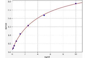 Typical standard curve (ERRFI1 Kit ELISA)