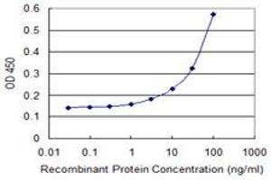 Detection limit for recombinant GST tagged COX4I1 is 1 ng/ml as a capture antibody.