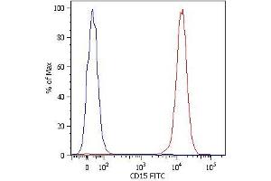 Flow Cytometry analysis Surface staining (flow cytometry) of human peripheral blood cells with anti-human CD15 (MEM-158) FITC.