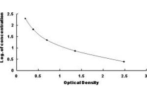 Typical standard curve (Intrinsic Factor Kit ELISA)