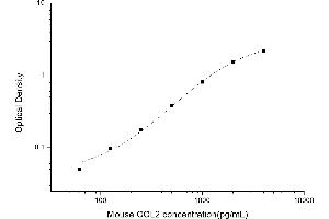 Typical standard curve (COL2 Kit ELISA)