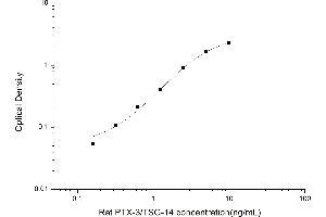 Typical standard curve (PTX3 Kit ELISA)