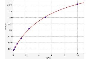 Typical standard curve (Tropomyosin 4 Kit ELISA)