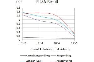 Black line: Control Antigen (100 ng),Purple line: Antigen (10 ng), Blue line: Antigen (50 ng), Red line:Antigen (100 ng)