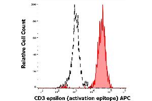Separation of Jurkat cells (red-filled) from SP2 cells (black-dashed) in flow cytometry analysis (intracellular staining) stained using anti-human CD3 activation epitope (APA1/1) APC antibody (concentration in sample 2 μg/mL). (CD3 anticorps  (APC))