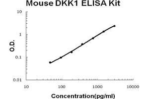 Mouse DKK1 Accusignal ELISA Kit Mouse DKK1 AccuSignal ELISA Kit standard curve. (DKK1 Kit ELISA)