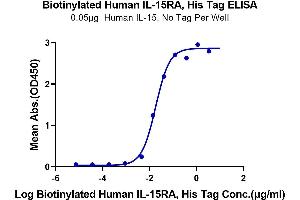 Immobilized Human IL-15 at 0. (IL15RA Protein (His-Avi Tag,Biotin))