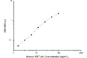 Typical standard curve (Anti-Keratin Antibody Kit ELISA)