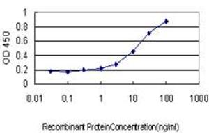 Detection limit for recombinant GST tagged CD5L is approximately 0.