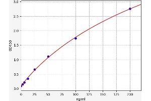 Typical standard curve (CA2 Kit ELISA)
