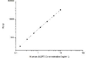 Typical standard curve (ACP5 Kit CLIA)