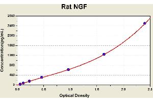 Diagramm of the ELISA kit to detect Rat NGFwith the optical density on the x-axis and the concentration on the y-axis. (Nerve Growth Factor Kit ELISA)