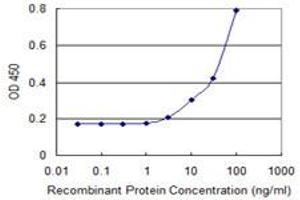 Detection limit for recombinant GST tagged UNC5CL is 1 ng/ml as a capture antibody. (UNC5CL anticorps  (AA 1-518))
