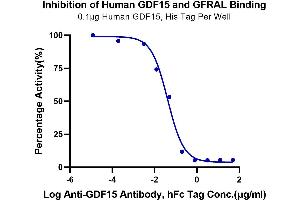 Serial dilutions of Anti-GDF15 Antibody were added into Human GDF15, His Tag : Biotinylated Human GFRAL, His Tag binding reactioins.