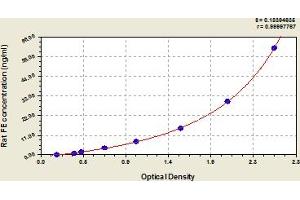Typical Standard Curve (Ferritin Kit ELISA)