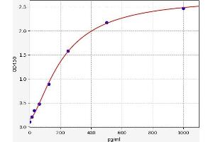 Typical standard curve (IFITM10 Kit ELISA)