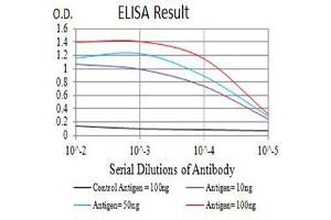 Black line: Control Antigen (100 ng),Purple line: Antigen (10 ng), Blue line: Antigen (50 ng), Red line:Antigen (100 ng)
