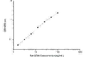 Typical standard curve (SORD Kit ELISA)