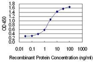 Detection limit for recombinant GST tagged COL5A2 is 0.