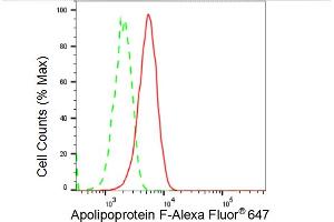 Flow cytometric analysis of Apolipoprotein F expression in C2C12 cells using Apolipoprotein F antibody (ABIN7797630), 1:(ABIN7798691). (Recombinant Apolipoprotein F anticorps)