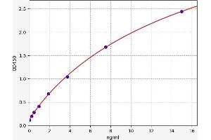 Typical standard curve (IgM Kit ELISA)