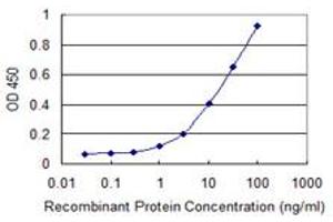 Detection limit for recombinant GST tagged EYS is 0.