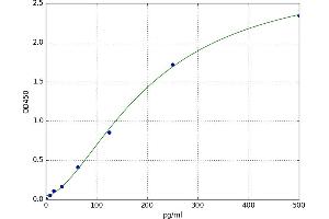 Prokineticin 1 (Prok1) ELISA Kit