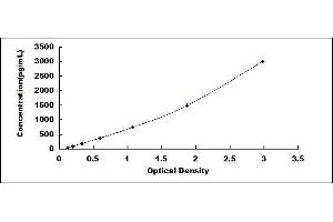 Typical standard curve (COMP Kit ELISA)