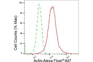 Flow cytometric analysis of Actin expression in HepG2 cells using Actin antibody (ABIN7797463), 1:2,000).