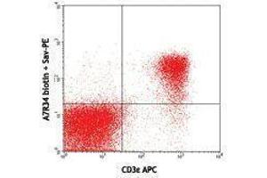 Flow Cytometry (FACS) image for anti-Interleukin 7 Receptor (IL7R) antibody (Biotin) (ABIN2660809)