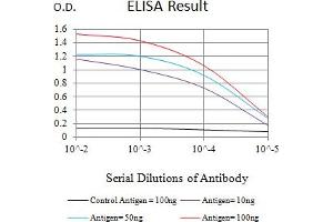 Black line: Control Antigen (100 ng),Purple line: Antigen (10 ng), Blue line: Antigen (50 ng), Red line:Antigen (100 ng)