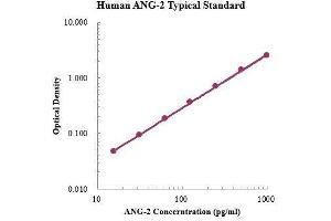 ELISA image for Angiopoietin 2 (ANGPT2) ELISA Kit (ABIN3198394)