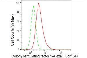 Flow cytometric analysis of Colony stimulating factor 1 expression in HAP-1 cells using Colony stimulating factor 1 antibody (ABIN7798130), 1:2,000).