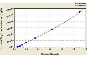 Typical Standard Curve (Desmoglein 1 Kit ELISA)