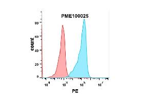 HEK293 cell line transfected with irrelevant protein (red histogram) and human PD-L2 protein (blue histogram) were surface stained with  2 μg/mL Human PD-1 Protein, mFc-His tag (ABIN6961098) followed by PE-conjugated Goat anti-mouse IgG secondary antibody. (PD-1 Protein (mFc-His Tag))