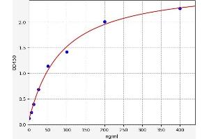 Typical standard curve (APOA2 Kit ELISA)