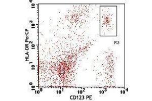 Flow Cytometry (FACS) image for FITC anti-human Lineage Cocktail (CD3/14/16/19/20/56) (ABIN2669230)