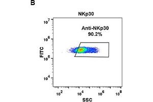 Flow Cytometry (FACS) image for anti-Natural Cytotoxicity Triggering Receptor 3 (NCR3) (AA 19-135) antibody (ABIN7092889) (NCR3 anticorps  (AA 19-135))