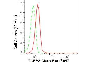 Flow cytometric analysis of TCEB2 expression in HepG2 cells using TCEB2 antibody (ABIN7800584), 1:2,000).