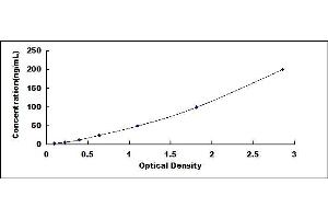Typical standard curve