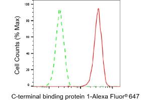 Flow cytometric analysis of C-terminal binding protein 1 expression in HAP-1 cells using C-terminal binding protein 1 antibody (ABIN7797815), 1:2,000). (Recombinant CTBP1 anticorps)