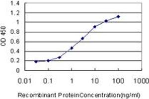 Detection limit for recombinant GST tagged ZW10 is approximately 0.