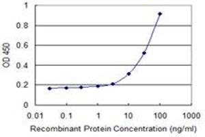 Detection limit for recombinant GST tagged STON1 is 1 ng/ml as a capture antibody.