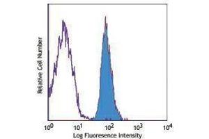 Flow Cytometry (FACS) image for anti-Tumor Necrosis Factor (Ligand) Superfamily, Member 9 (TNFSF9) antibody (PE) (ABIN2662905)