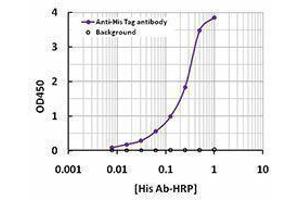 ELISA image for anti-His Tag antibody (HRP) (ABIN2666046)