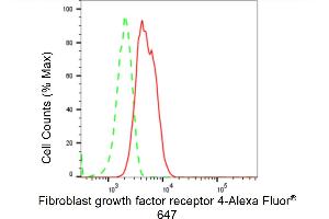 Flow cytometric analysis of Fibroblast growth factor receptor 4 expression in HT- cells using Fibroblast growth factor receptor 4 antibody (ABIN7798611), 1:2,000). (Recombinant FGFR4 anticorps)
