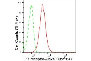 Flow cytometric analysis of F11 receptor expression in HAP-1 cells using F11 receptor antibody (ABIN7798557), 1:2,000). (Recombinant F11R anticorps)